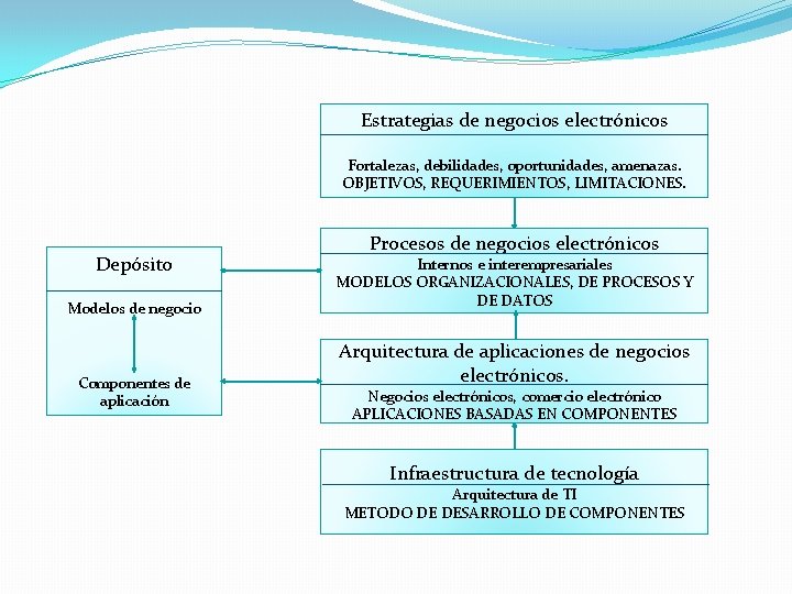 Estrategias de negocios electrónicos Fortalezas, debilidades, oportunidades, amenazas. OBJETIVOS, REQUERIMIENTOS, LIMITACIONES. Depósito Modelos de