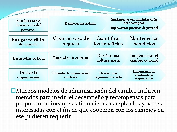 Administrar el desempeño del personal Establecer necesidades Implementar una administración del desempeño Implementar practicas