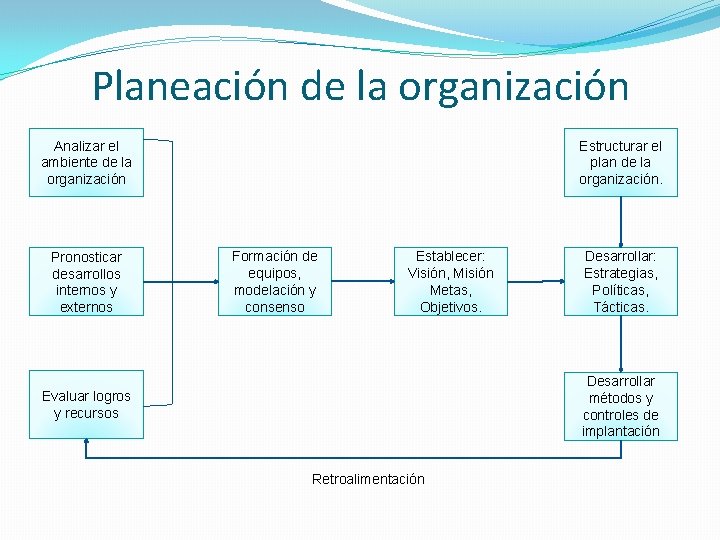 Planeación de la organización Analizar el ambiente de la organización Pronosticar desarrollos internos y