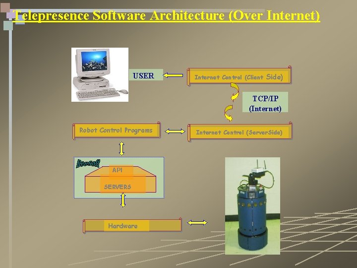 Telepresence Software Architecture (Over Internet) USER Internet Control (Client Side) TCP/IP (Internet) Robot Control