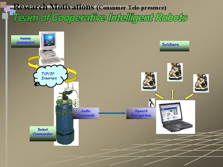 Research Motivations (Consumer Tele-presence) Human Commander Soldiers TCP/IP Internet Audio Commands Robot Commander Speech