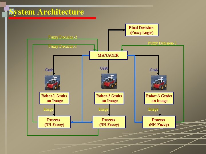 System Architecture Final Decision (Fuzzy Logic) Fuzzy Decision-2 Fuzzy Decision-3 Fuzzy Decision-1 MANAGER Grab