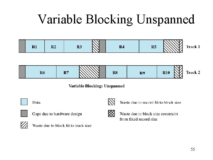 Variable Blocking Unspanned 55 