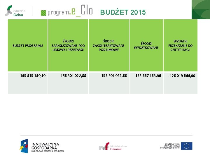 BUDŻET 2015 BUDŻET PROGRAMU 165 815 180, 10 ŚRODKI ZAANGAŻOWANE POD UMOWY I PRZETARGI