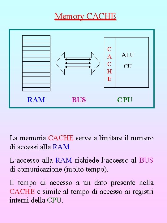 Memory CACHE C A C H E RAM BUS ALU CU CPU La memoria