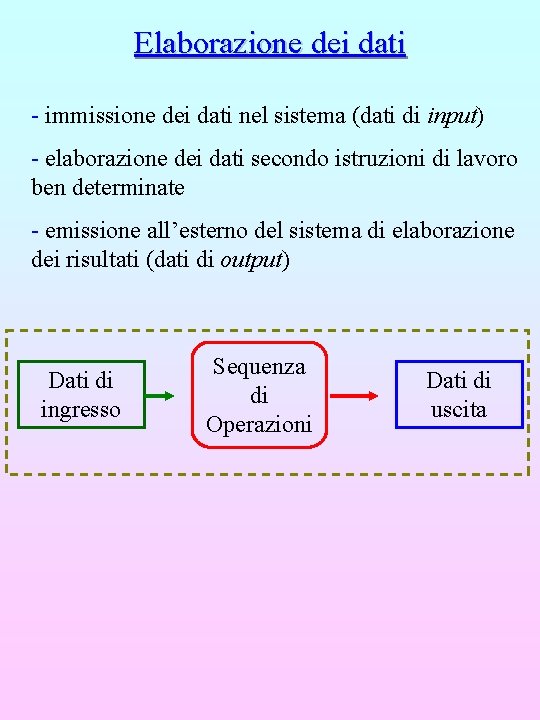 Elaborazione dei dati - immissione dei dati nel sistema (dati di input) - elaborazione