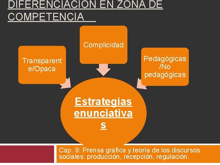 DIFERENCIACIÓN EN ZONA DE COMPETENCIA Complicidad Pedagógicas /No pedagógicas Transparent e/Opaca Estrategias enunciativa s