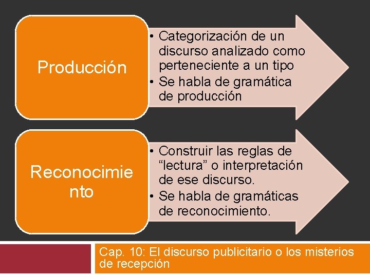 Producción • Categorización de un discurso analizado como perteneciente a un tipo • Se Producción • Categorización de un discurso analizado como perteneciente a un tipo • Se