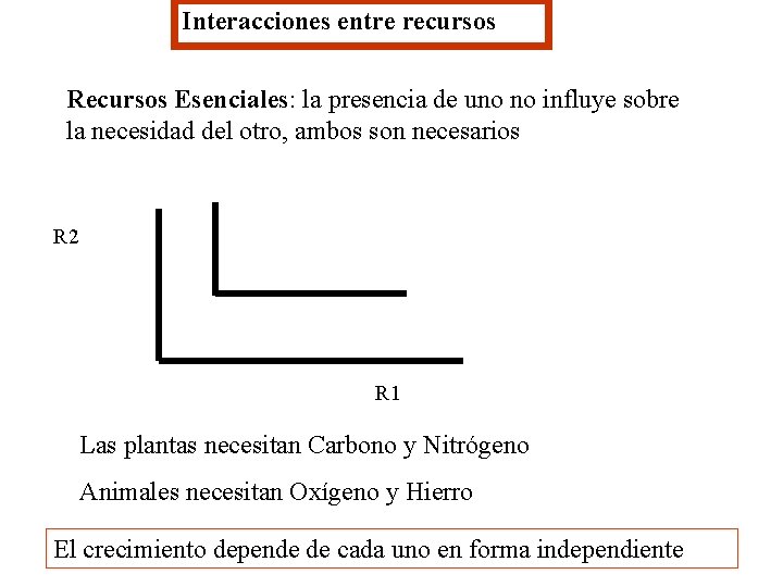 Interacciones entre recursos Recursos Esenciales: la presencia de uno no influye sobre la necesidad