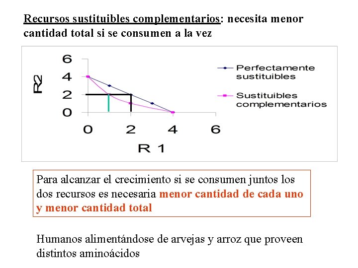 Recursos sustituibles complementarios: necesita menor cantidad total si se consumen a la vez Para