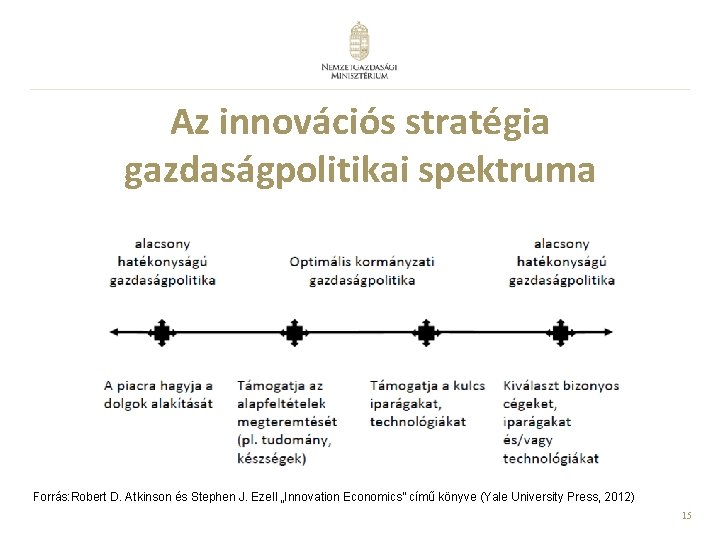 Az innovációs stratégia gazdaságpolitikai spektruma Forrás: Robert D. Atkinson és Stephen J. Ezell „Innovation