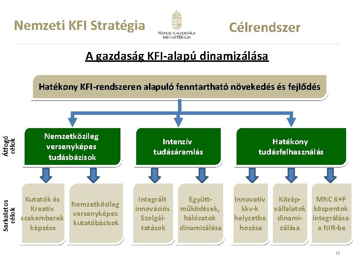 Nemzeti KFI Stratégia Célrendszer A gazdaság KFI-alapú dinamizálása Átfogó célok Nemzetközileg versenyképes tudásbázisok Sarkalatos