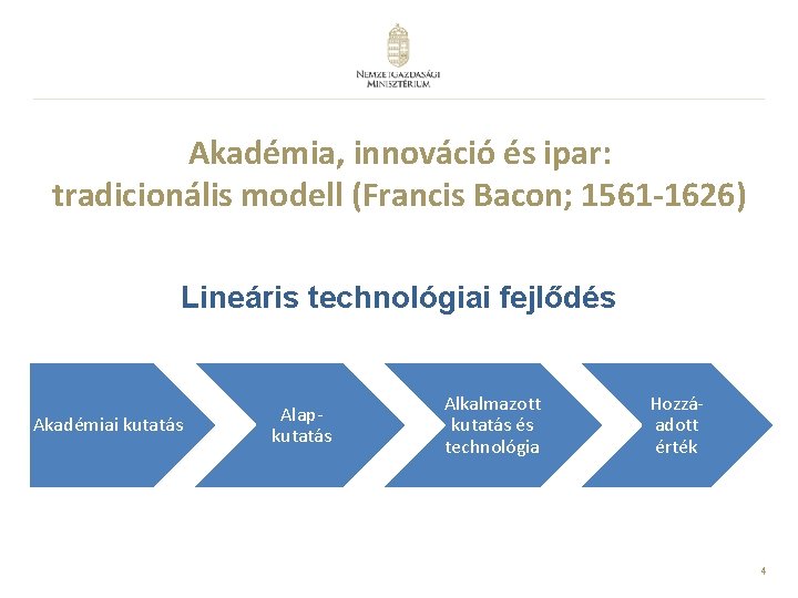 Akadémia, innováció és ipar: tradicionális modell (Francis Bacon; 1561 -1626) Lineáris technológiai fejlődés Akadémiai