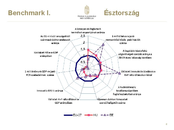 Benchmark I. Észtország 6 