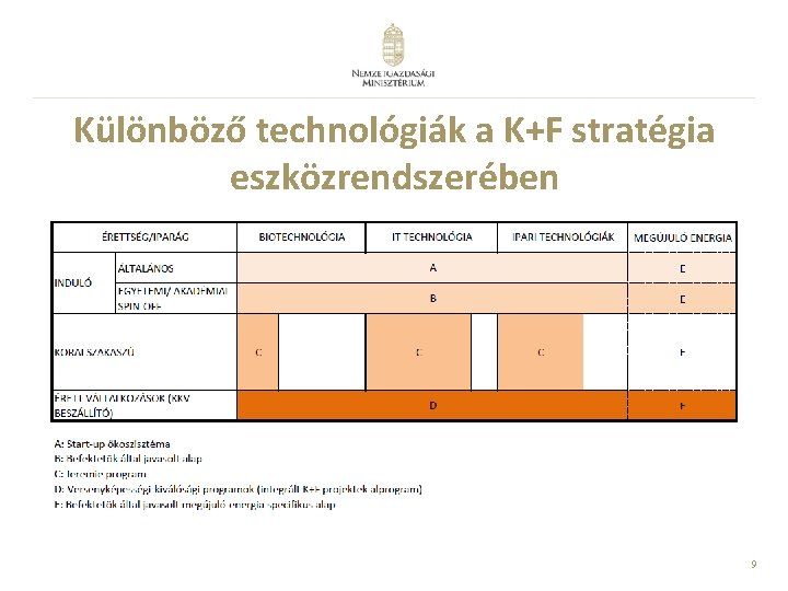 Különböző technológiák a K+F stratégia eszközrendszerében 9 