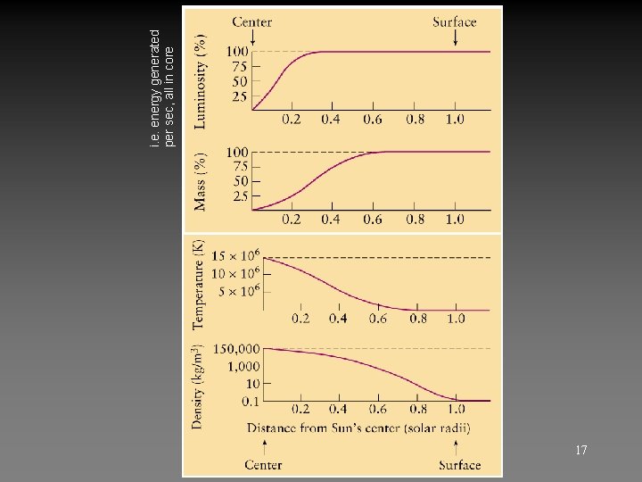 17 i. e. energy generated per sec, all in core 