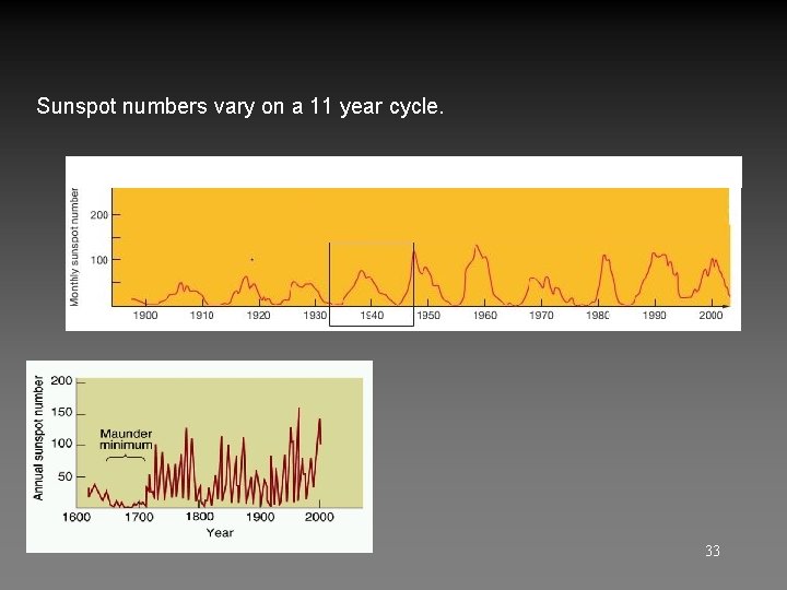 Sunspot numbers vary on a 11 year cycle. 33 