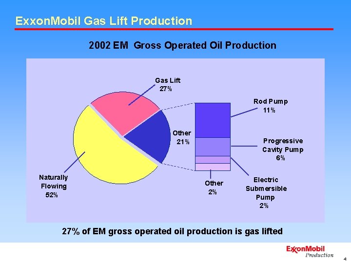 Exxon. Mobil Gas Lift Production 2002 EM Gross Operated Oil Production Gas Lift 27%