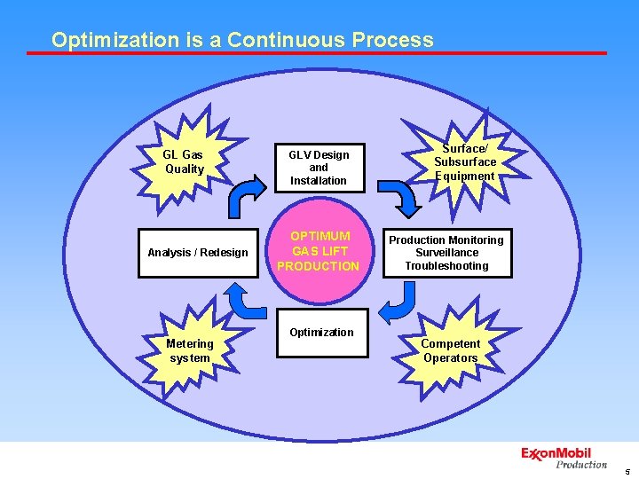 Optimization is a Continuous Process GL Gas Quality Analysis / Redesign Metering system GLV