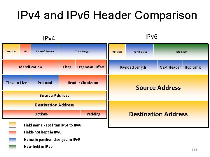 IPv 4 and IPv 6 Header Comparison IPv 6 IPv 4 Version IHL Type