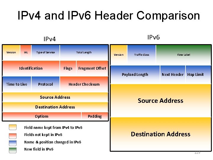 IPv 4 and IPv 6 Header Comparison IPv 6 IPv 4 Version IHL Type