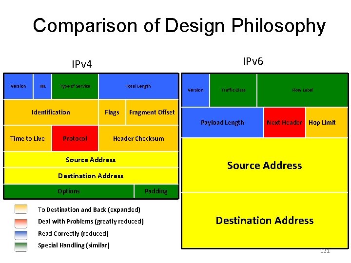 Comparison of Design Philosophy IPv 6 IPv 4 Version IHL Type of Service Identification