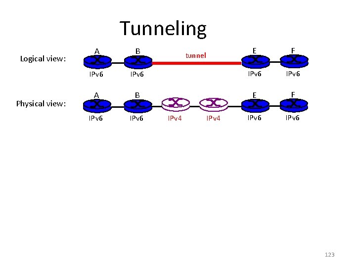 Tunneling Logical view: Physical view: E F IPv 6 IPv 6 A B IPv