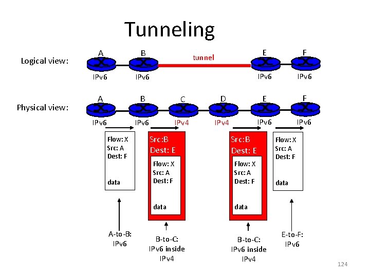 Tunneling Logical view: Physical view: A B IPv 6 A B C IPv 6