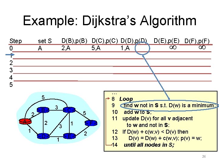 Example: Dijkstra’s Algorithm Step 0 1 2 3 4 5 D(B), p(B) D(C), p(C)