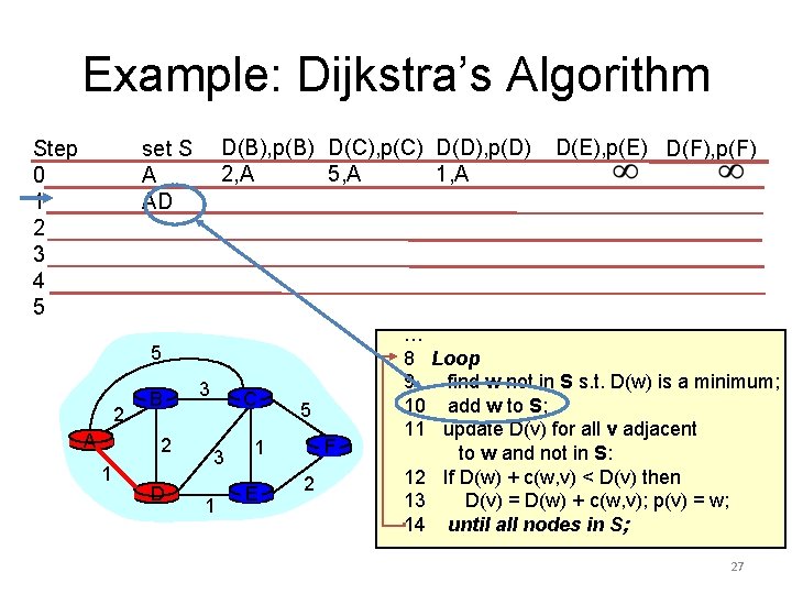 Example: Dijkstra’s Algorithm Step 0 1 2 3 4 5 D(B), p(B) D(C), p(C)