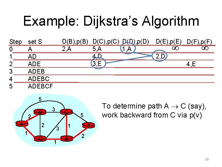 Example: Dijkstra’s Algorithm Step 0 1 2 3 4 5 D(B), p(B) D(C), p(C)