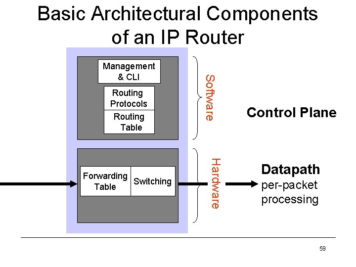Basic Architectural Components of an IP Router Routing Protocols Routing Table Hardware Forwarding Switching
