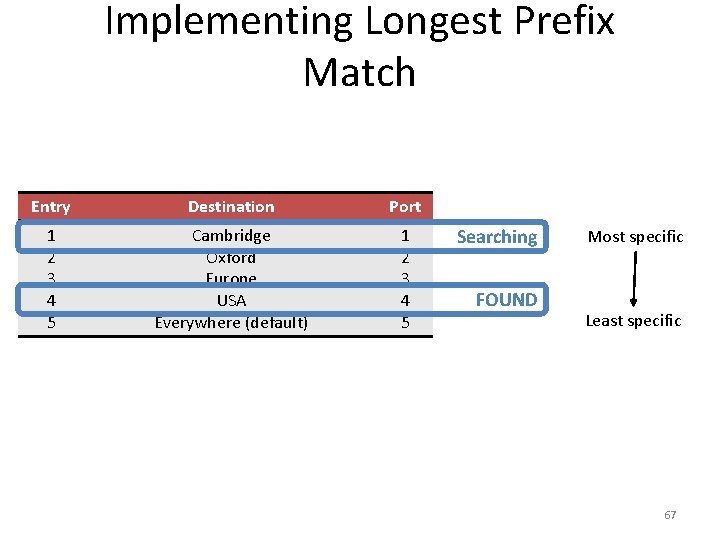 Implementing Longest Prefix Match Entry Destination Port 1 2 3 4 5 Cambridge Oxford