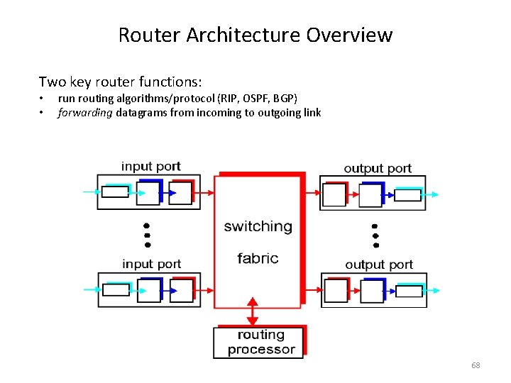 Router Architecture Overview Two key router functions: • • run routing algorithms/protocol (RIP, OSPF,