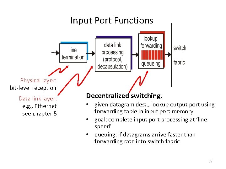 Input Port Functions Physical layer: bit-level reception Data link layer: e. g. , Ethernet