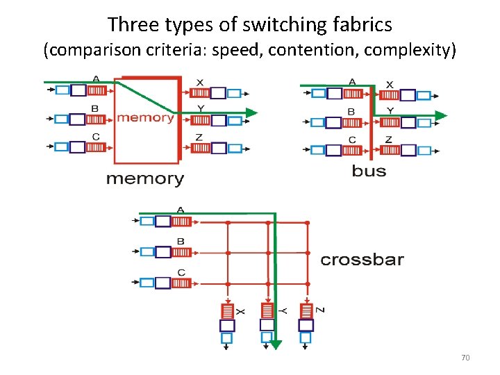Three types of switching fabrics (comparison criteria: speed, contention, complexity) 70 