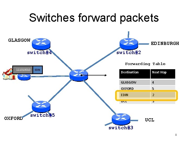 Switches forward packets GLASGOW EDINBURGH switch#4 switch#2 Forwarding Table 111010010 OXFORD EDIN Destination Next