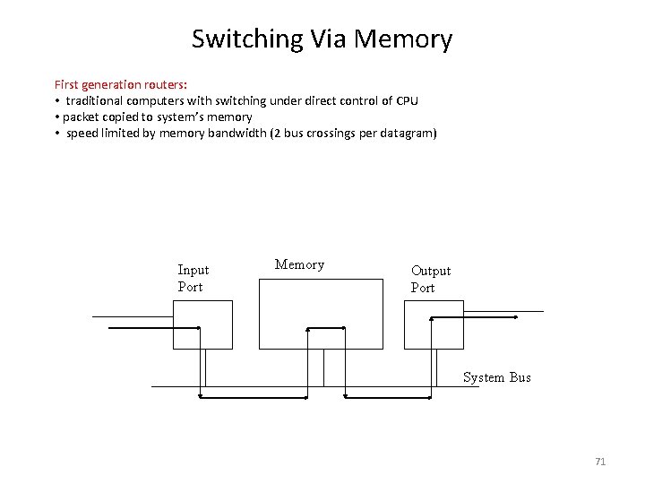 Switching Via Memory First generation routers: • traditional computers with switching under direct control