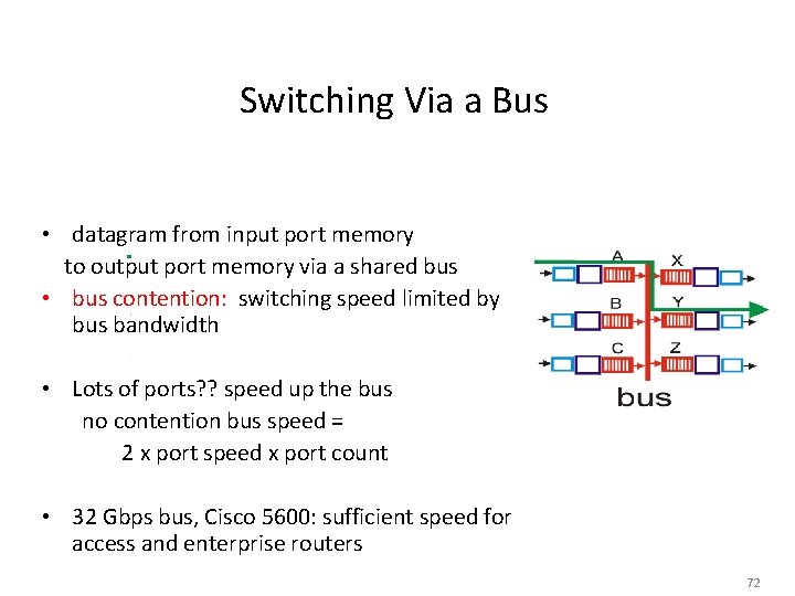 Switching Via a Bus • datagram from input port memory to output port memory