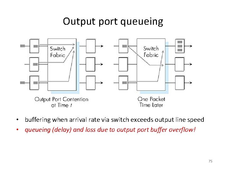 Output port queueing • buffering when arrival rate via switch exceeds output line speed