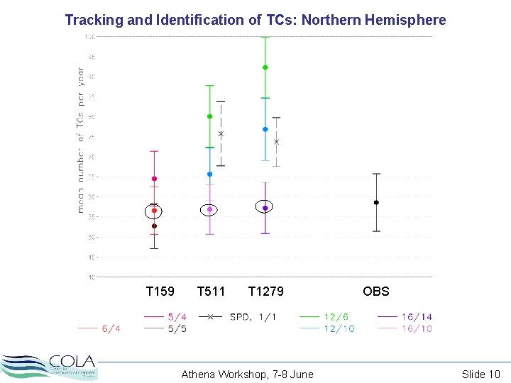 Tracking and Identification of TCs: Northern Hemisphere T 159 T 511 T 1279 Athena