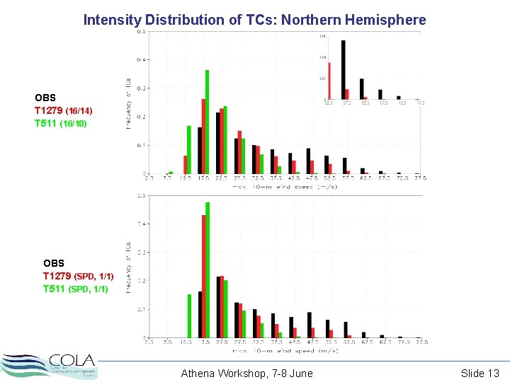 Intensity Distribution of TCs: Northern Hemisphere OBS T 1279 (16/14) T 511 (16/10) OBS