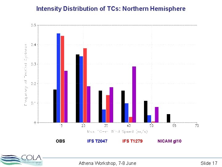 Intensity Distribution of TCs: Northern Hemisphere OBS IFS T 2047 IFS T 1279 Athena