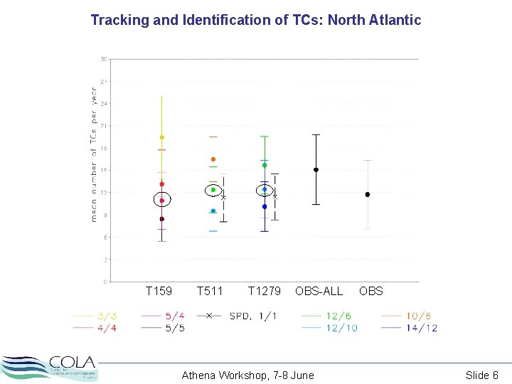 Tracking and Identification of TCs: North Atlantic T 159 T 511 T 1279 OBS-ALL