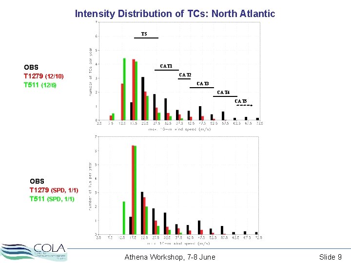 Intensity Distribution of TCs: North Atlantic TS OBS T 1279 (12/10) T 511 (12/6)