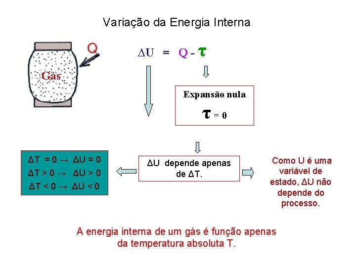 Variação da Energia Interna ∆U = Q - τ Gás Expansão nula τ=0 ΔT