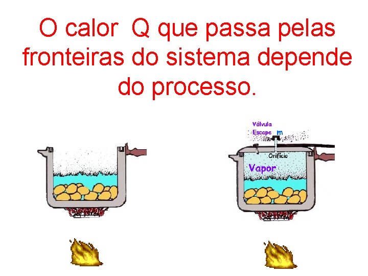 O calor Q que passa pelas fronteiras do sistema depende do processo. 