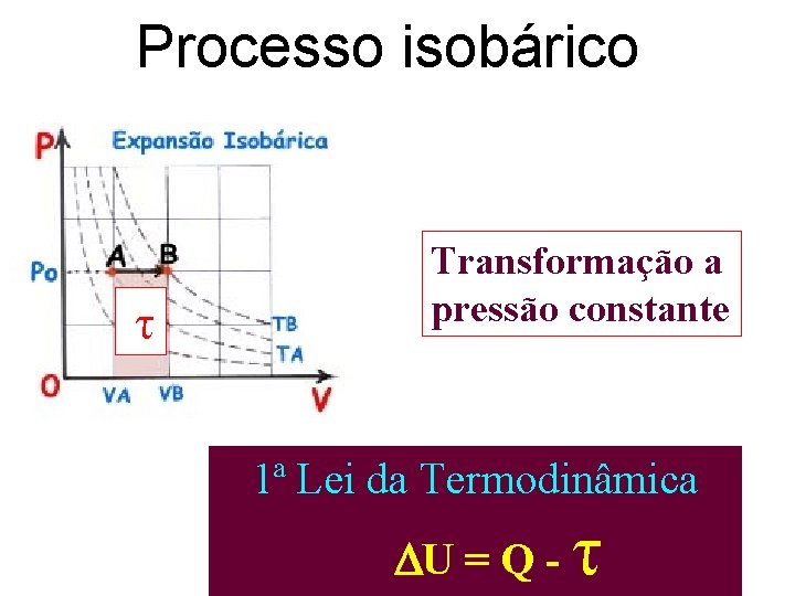 Processo isobárico τ Transformação a pressão constante 1ª Lei da Termodinâmica U = Q