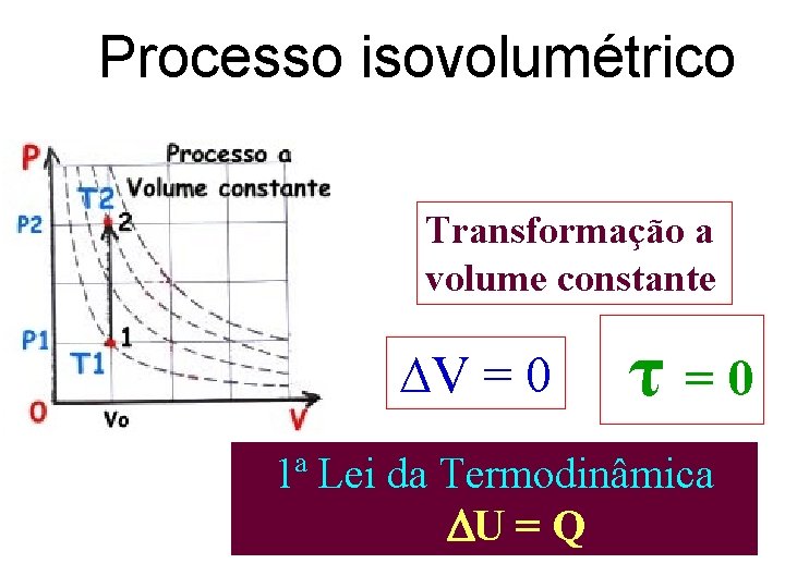 Processo isovolumétrico Transformação a volume constante ∆V = 0 τ = 0 1ª Lei