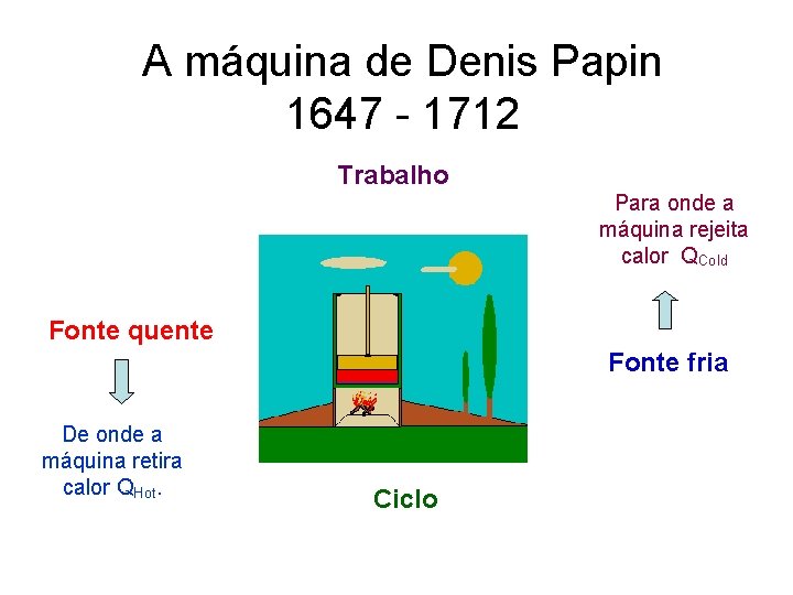 A máquina de Denis Papin 1647 - 1712 Trabalho Para onde a máquina rejeita
